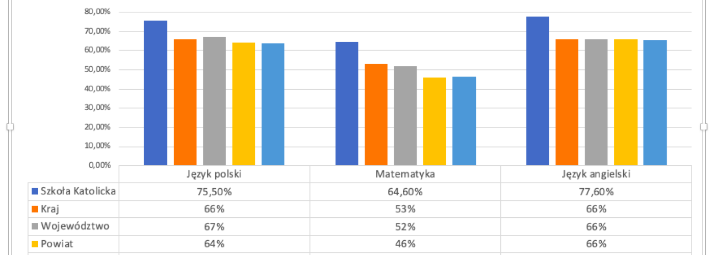 Wysokie wyniki Egzaminu Ósmoklasisty!